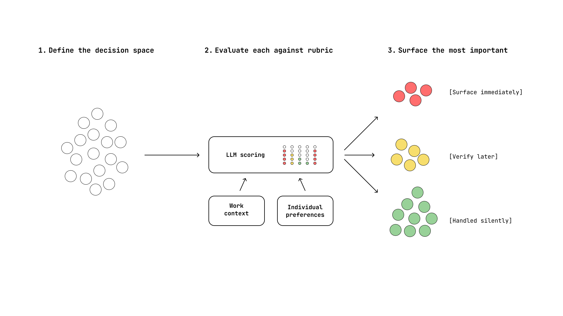 A flow diagram showing an undifferentiated set of decisions passing through rubric-based scoring, informed by work context and individual preferences, then routed into three outcomes: surface immediately, verify later, or handle silently.